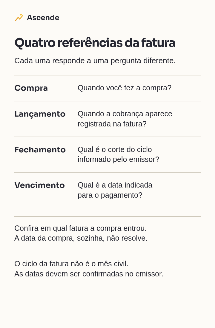 Quatro referências da fatura: compra, lançamento, fechamento e vencimento, cada uma com uma pergunta diferente para conferir no emissor.
