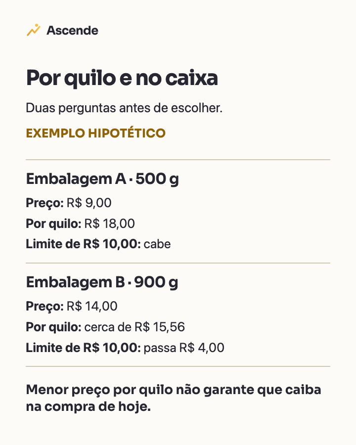 Duas embalagens hipotéticas: A, 500 g por R$ 9,00, R$ 18,00 por quilo, cabe no limite de R$ 10,00; B, 900 g por R$ 14,00, cerca de R$ 15,56 por quilo, menor preço proporcional, mas passa R$ 4,00 do limite.