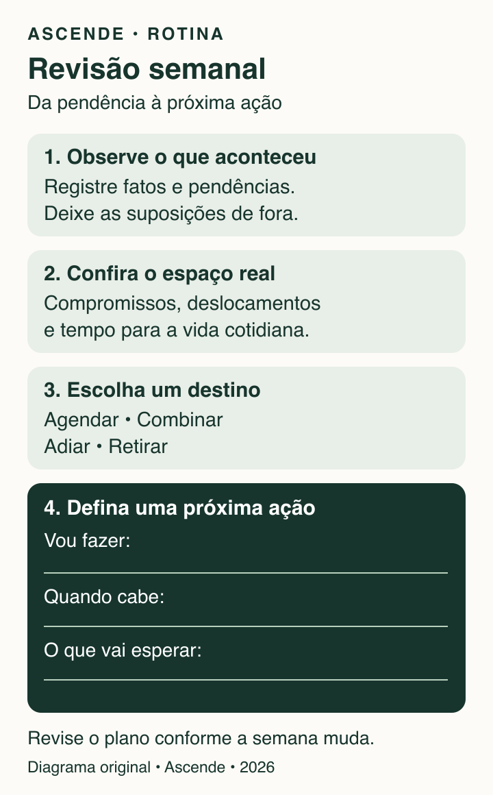 Revisão semanal em quatro etapas: observar o que aconteceu, conferir o espaço na agenda, escolher um destino para a pendência e definir a próxima ação.